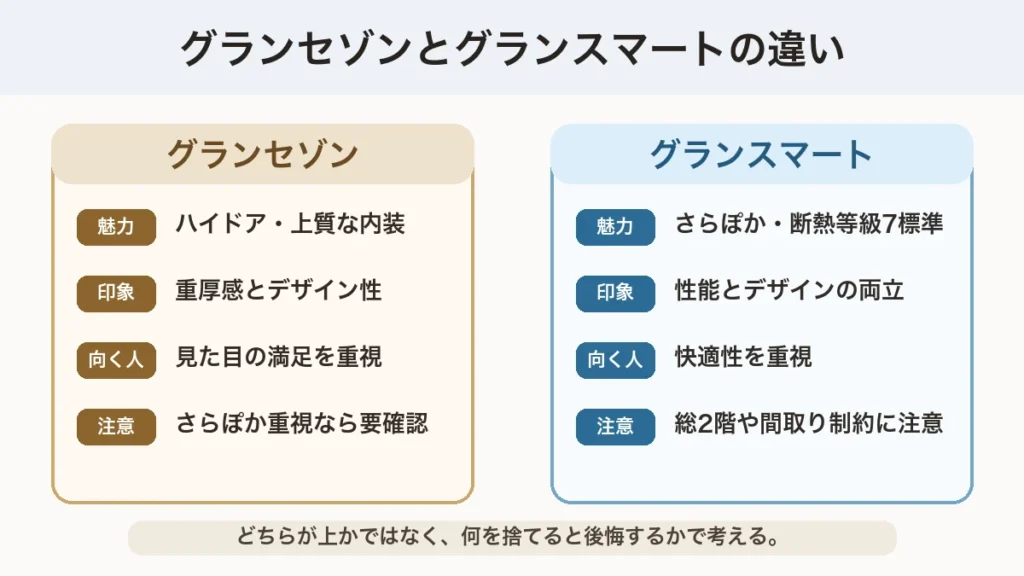 グランセゾンとグランスマートの違いを整理した比較表