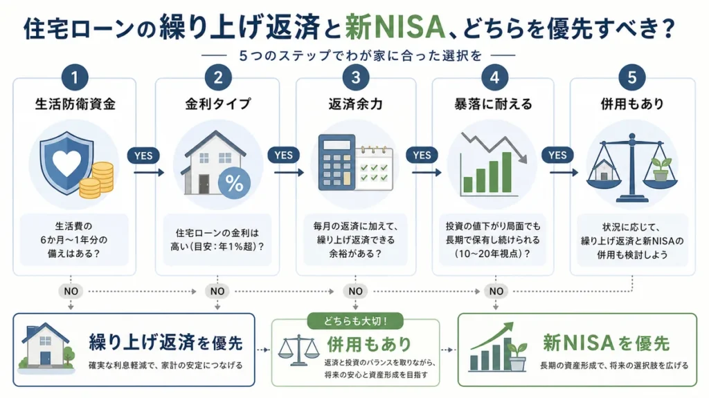 繰り上げ返済と新NISAの判断順番