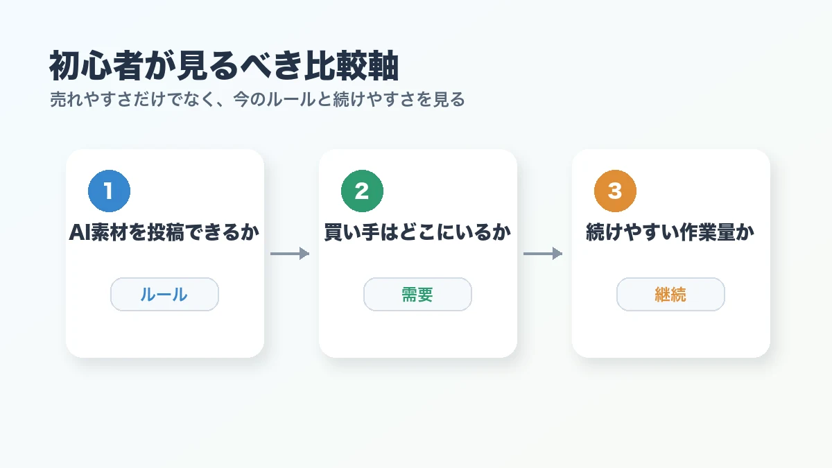 ストックフォト初心者が見るべき比較軸
