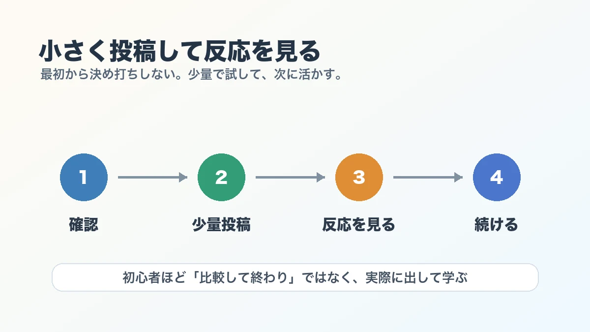 ストックフォトを小さく始めて反応を見る流れ