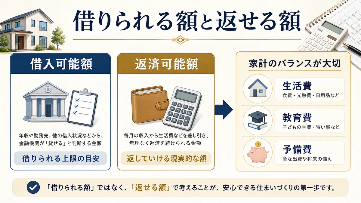 借入可能額と返済可能額を分ける図解