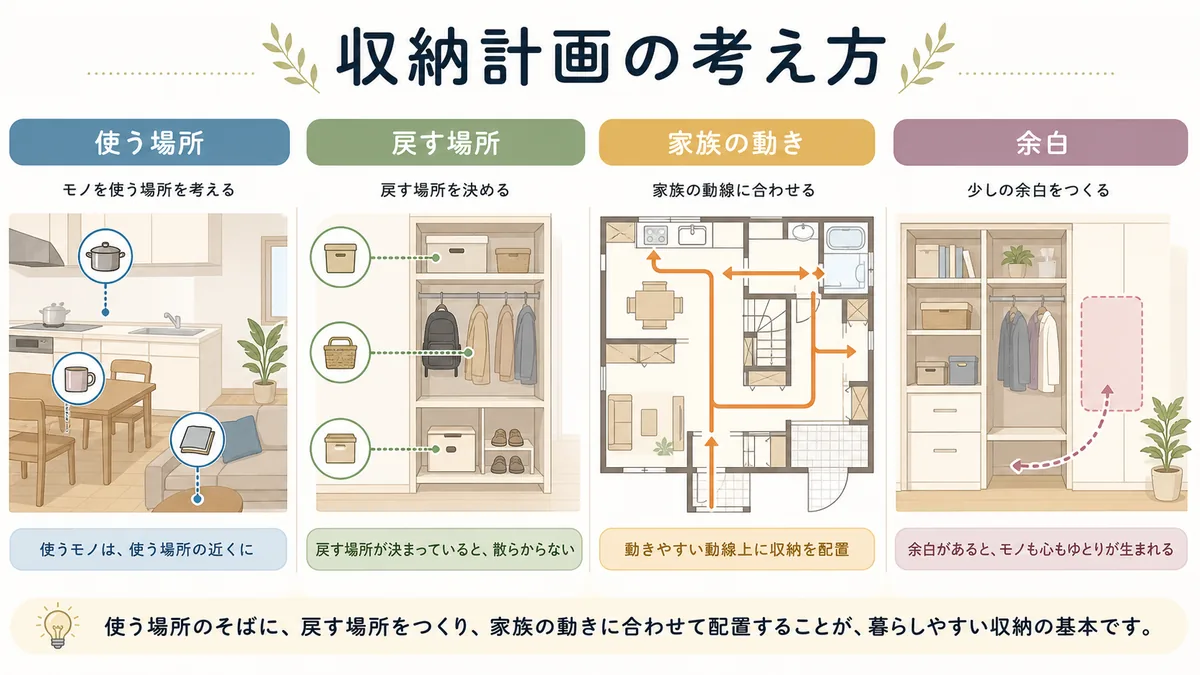 収納計画を使う場所・戻す場所・家族の動きで整理した図解