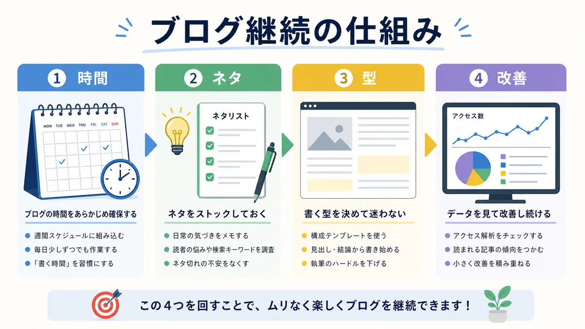 副業ブログを時間・ネタ・型・改善で続ける図解