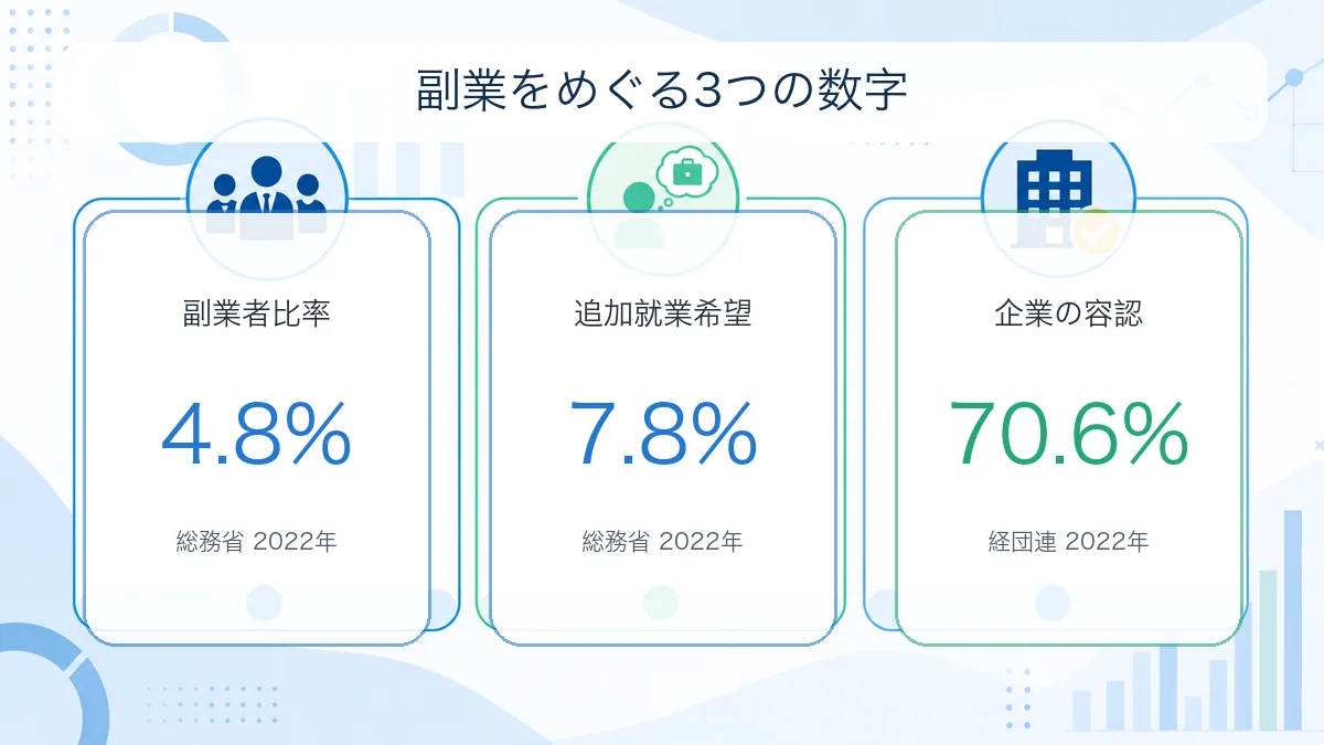 副業している人の割合と副業を認める企業の割合を比較する図解