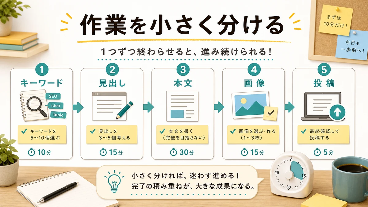 副業作業を小さく分ける図解