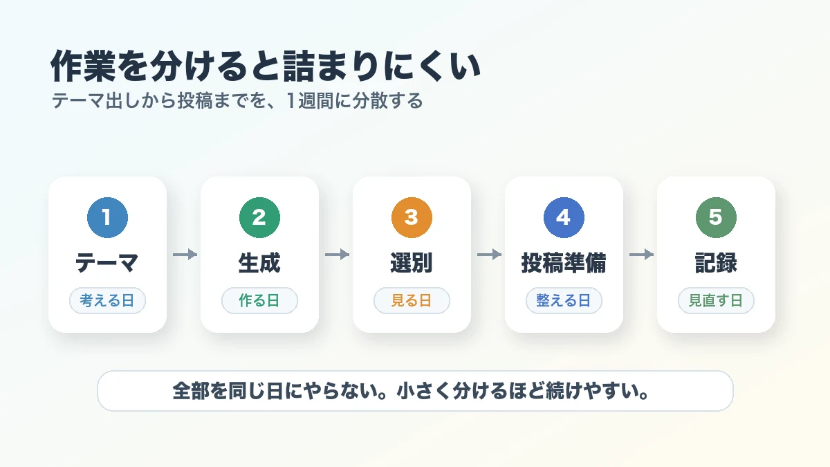 平日は小さく進めて週末に整えるストックフォト作業フロー