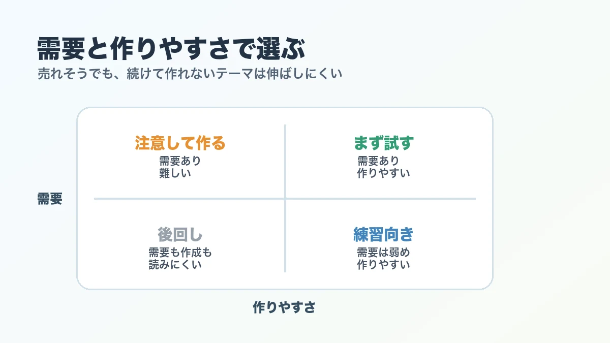 需要と作りやすさでAIストックフォトのテーマを選ぶ図