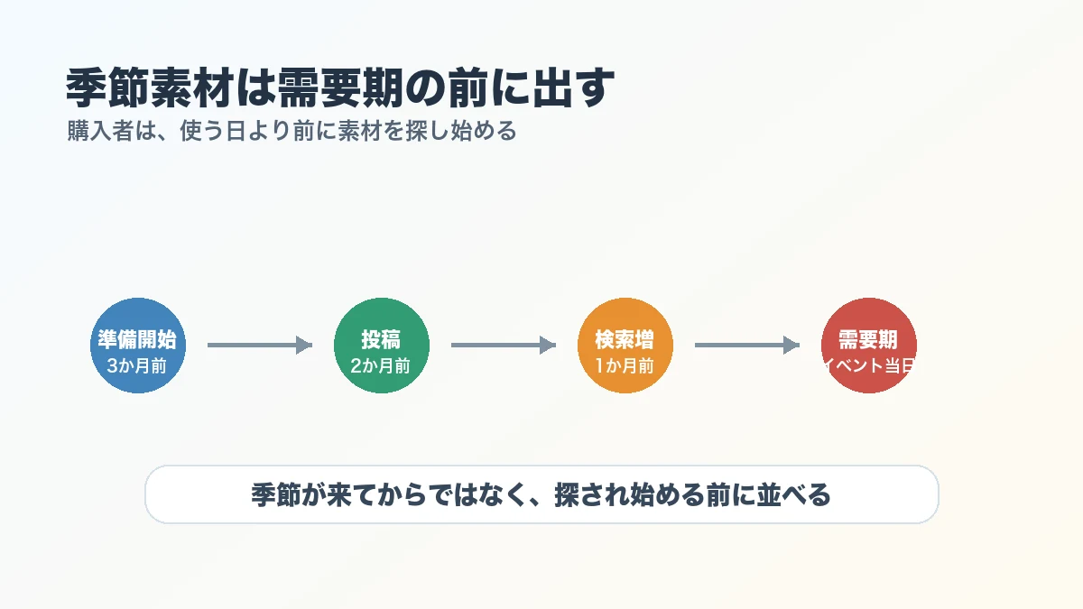 季節素材を需要期の前に投稿するタイムライン