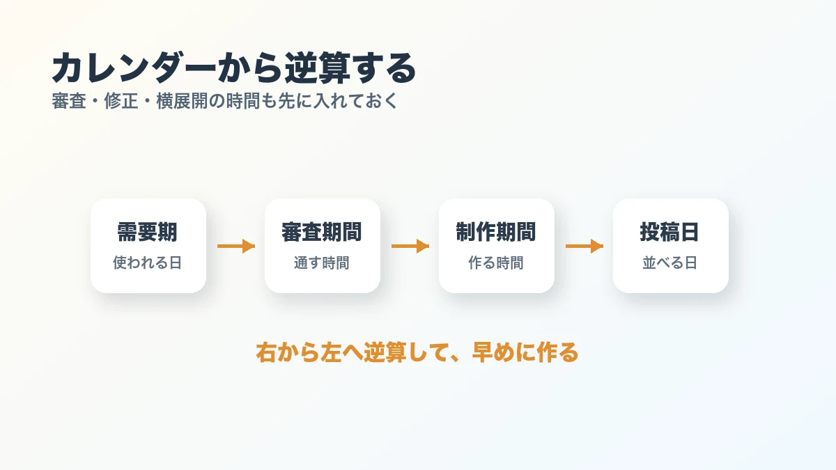 カレンダーから逆算して季節素材を準備する流れ