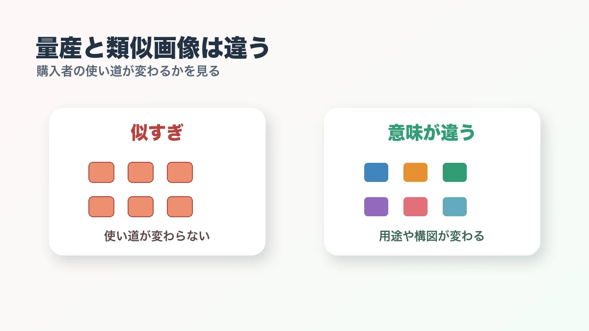 量産は同じ画像を増やすことではないという比較図