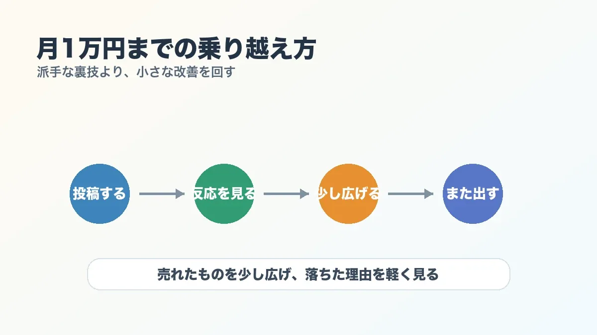 ストックフォト副業で月1万円を目指すための乗り越え方