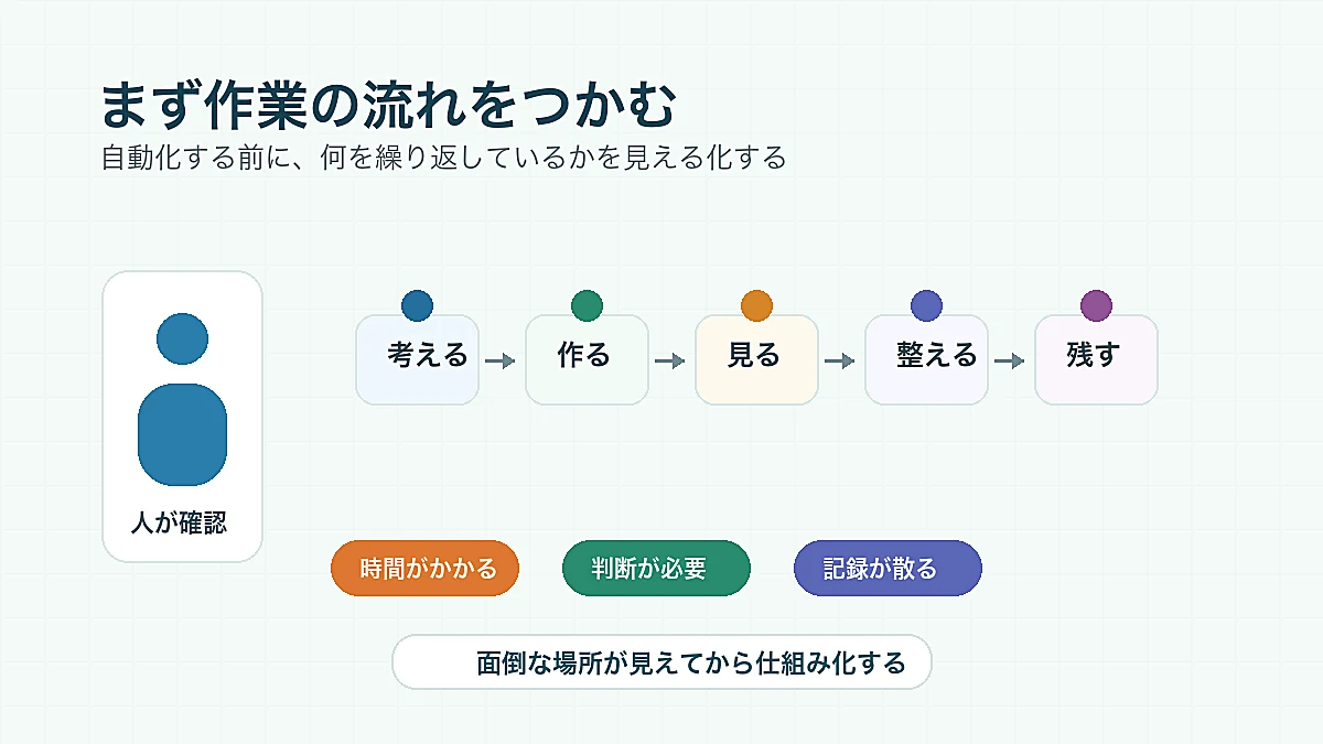 ストックフォト副業を自動化する前に流れを見える化する図