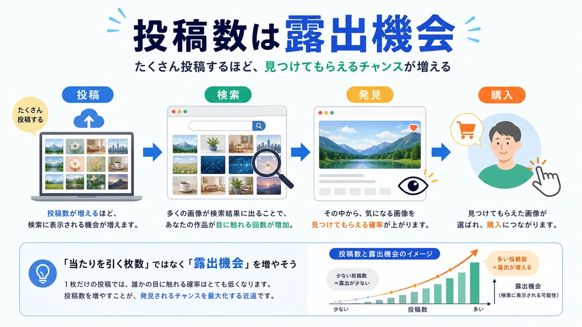 投稿数が増えるほど露出機会が増えることを示す図解