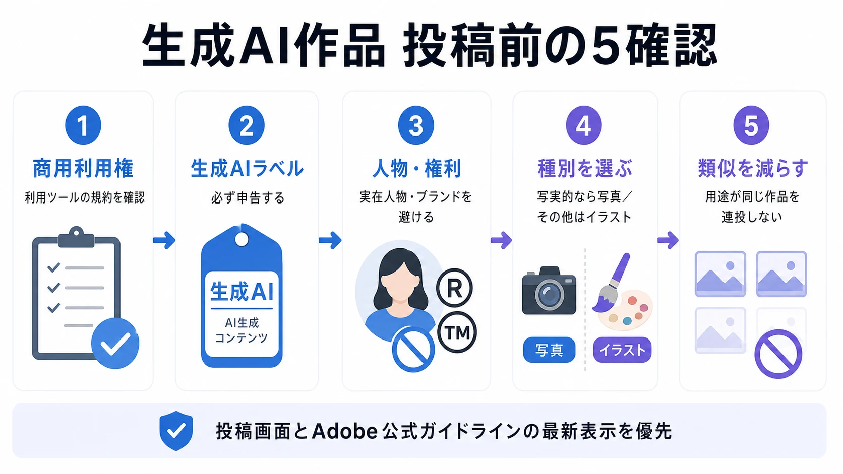 生成AIチェックと投稿前確認の流れを示すイラスト