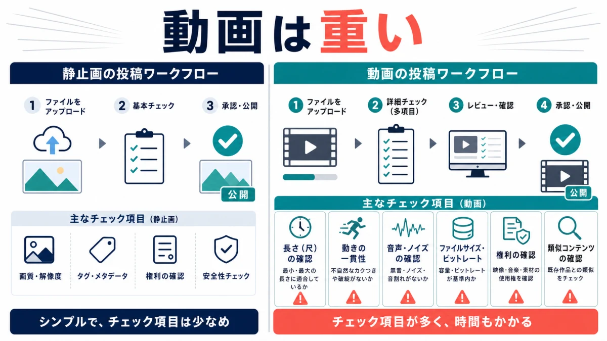 静止画投稿と動画投稿のチェック項目の違いを比較する図解