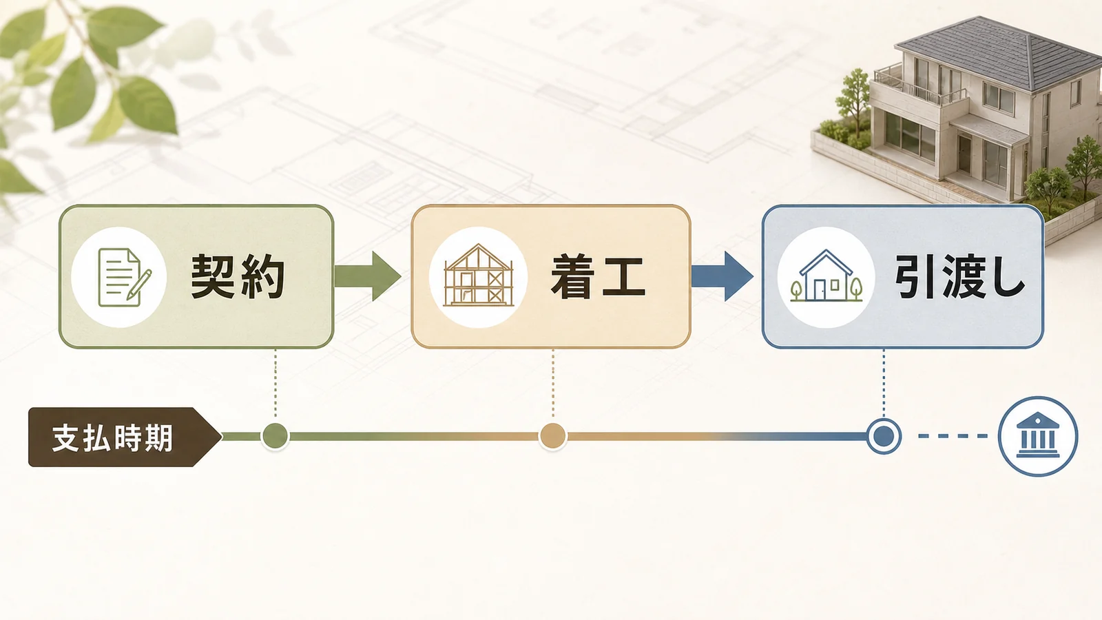一条工務店の契約から着工と住宅ローン実行までの支払いタイミングを整理する図