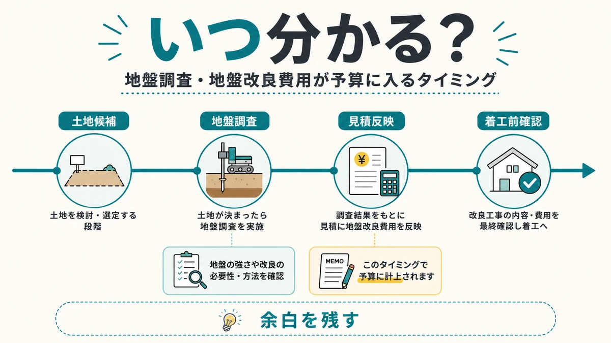 土地候補から地盤調査と見積反映と着工前確認までの流れ