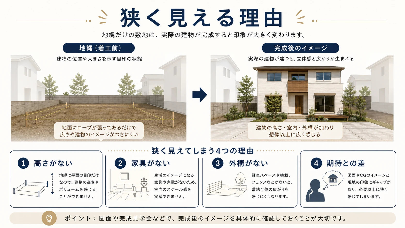 地縄が狭く見える理由として高さや家具や外構がないことを整理した図解