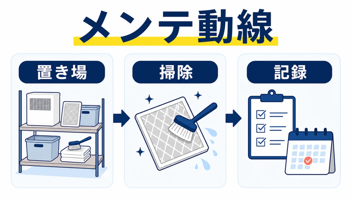 ロスガードのフィルター交換と掃除とストック置き場を続けるための動線図解