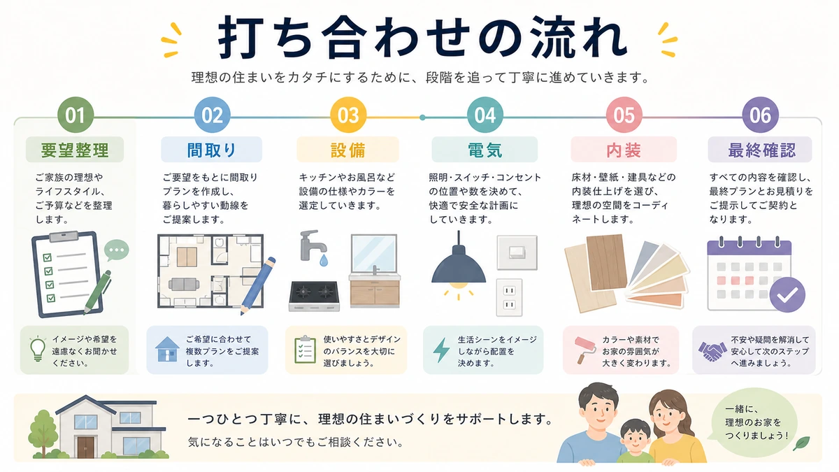 一条工務店の打ち合わせの流れを示すタイムライン図
