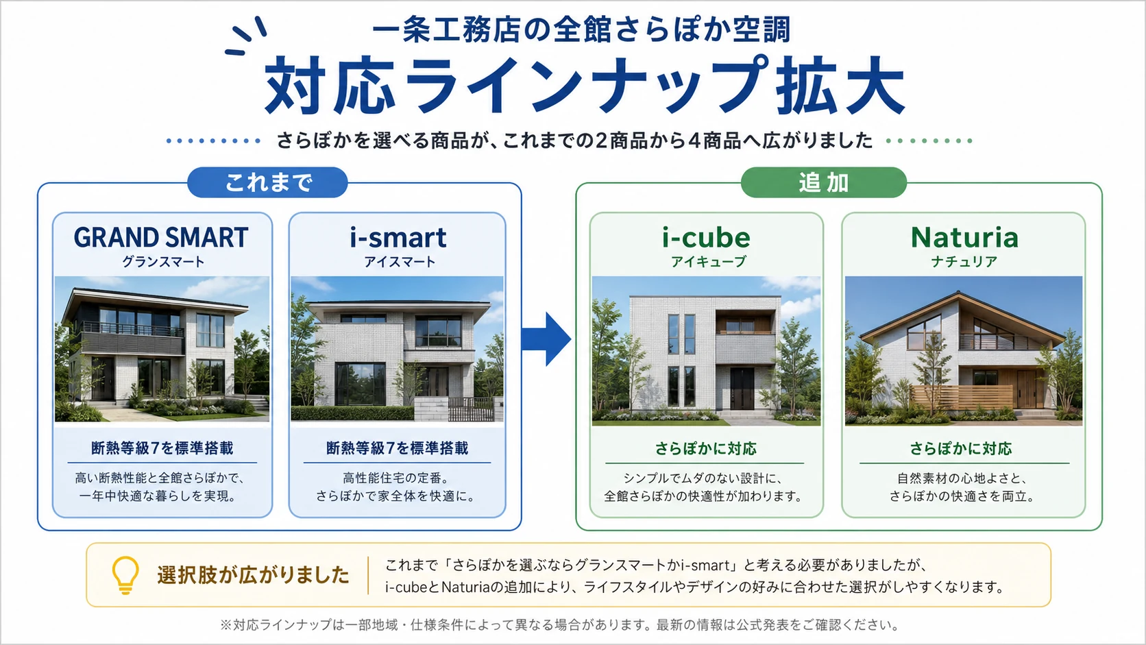 グランスマートやi-smartに加えてi-cubeとNaturiaでもさらぽか対応が広がる図解