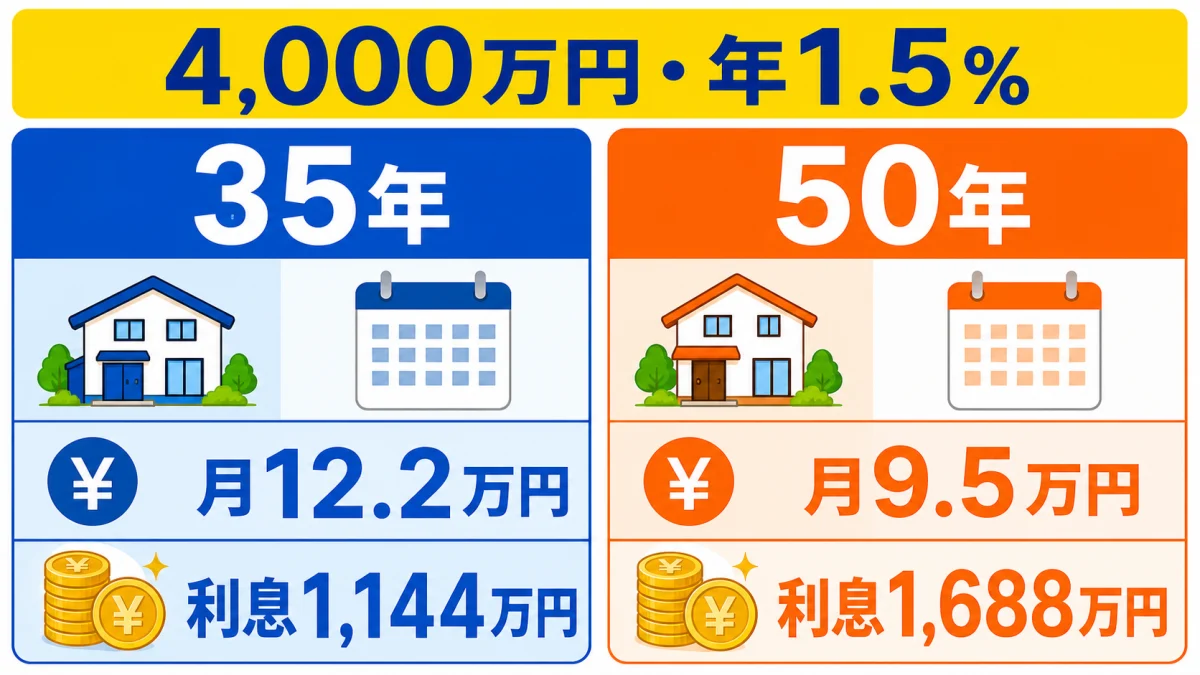 4,000万円を35年と50年で借りた毎月返済額と総利息の比較図