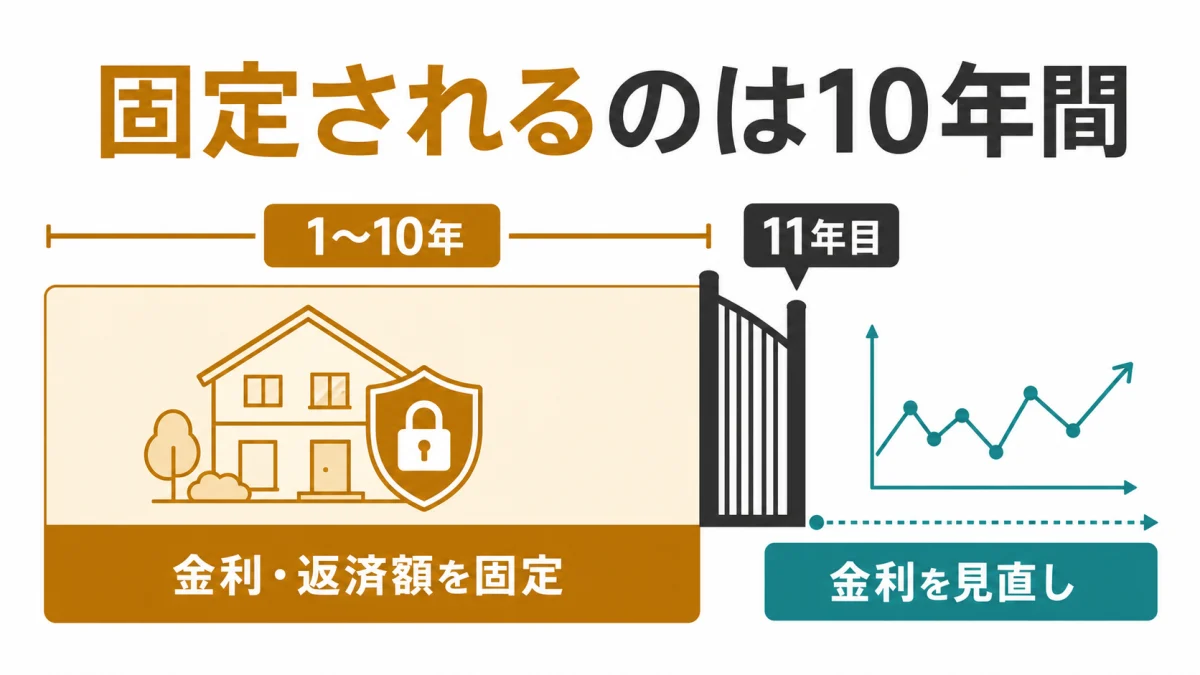 固定期間選択型の固定期間中と終了後の金利変化を示す図
