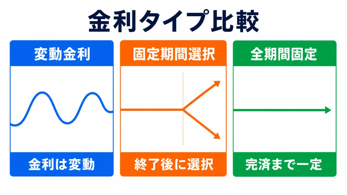 変動金利と固定期間選択型と全期間固定金利の違いを比較する図