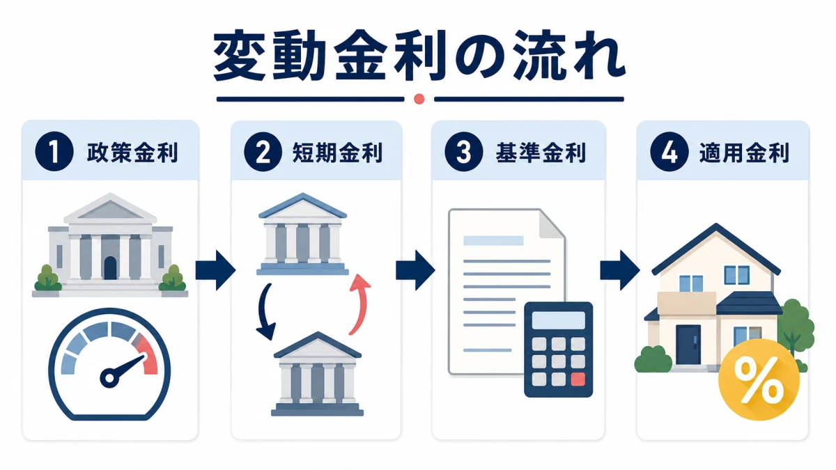 政策金利から短期プライムレートを経て変動金利へ伝わる流れ