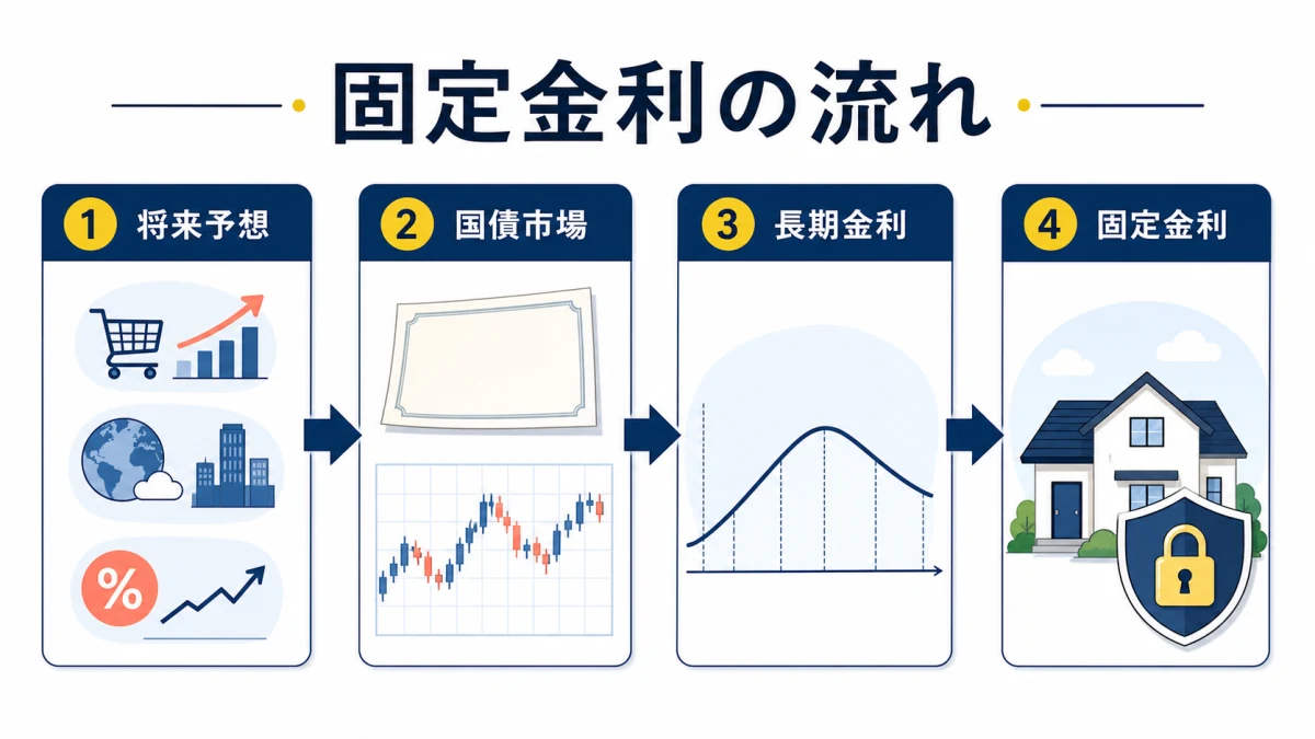 将来予想から国債市場と長期金利を経て固定金利へ伝わる流れ