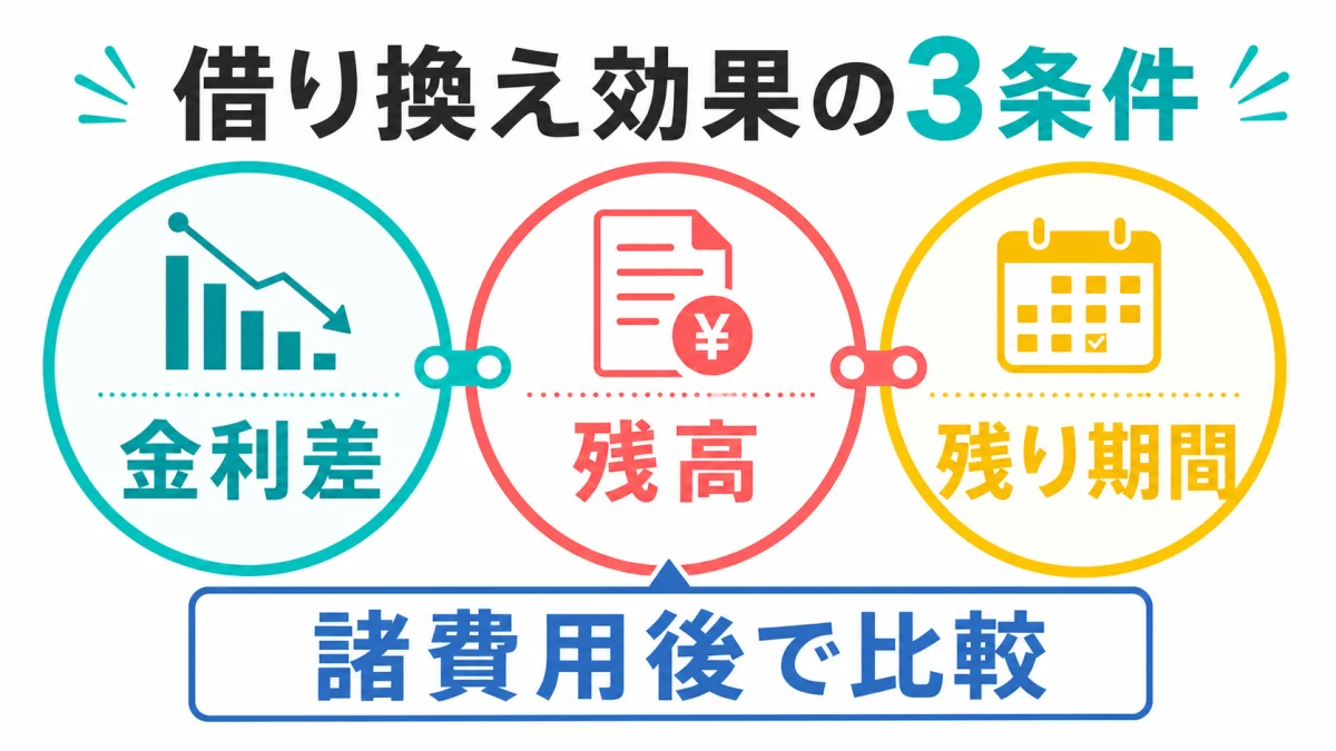 金利差とローン残高と残り期間から借り換え効果を判断する図