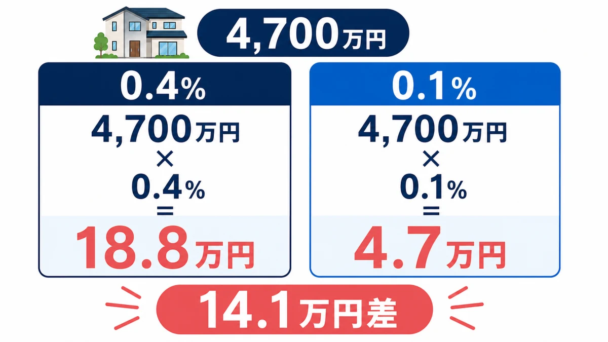 4,700万円の住宅ローンで登録免許税0.4%と0.1%を比較する計算図