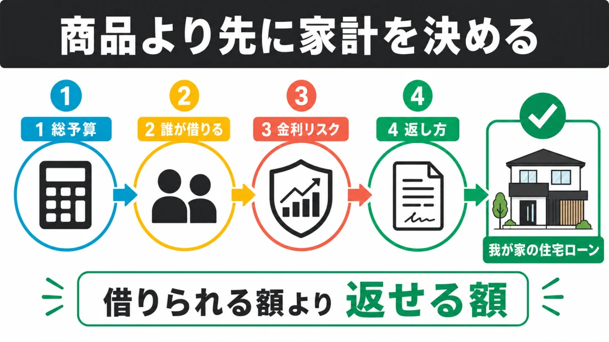 家計の安定性と共働きと金利上昇への耐性から住宅ローンを選ぶ判断フロー