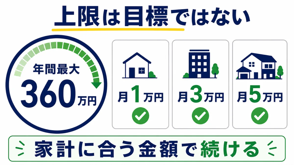 年間最大360万円のNISA枠を無理に埋める必要はないことを示す図解