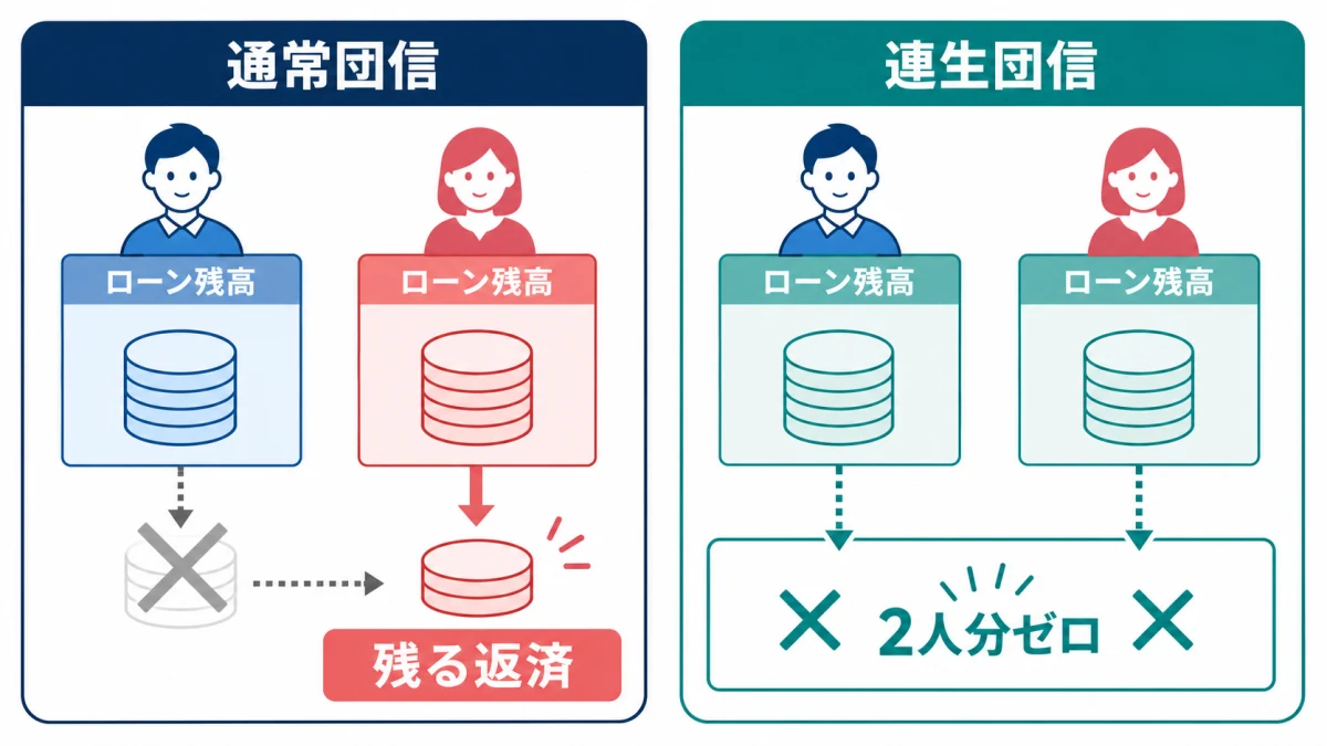 通常団信と連生団信で万一のときに残る返済の違いを比較する図解