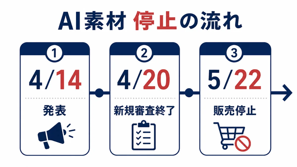 2026年4月14日の発表から4月20日の新規審査終了、5月22日の販売停止までの流れ