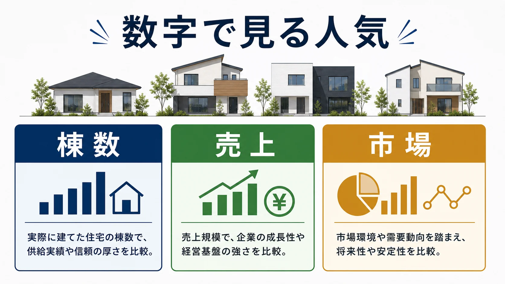 ハウスメーカーの人気を棟数と売上と市場環境で比較する図解