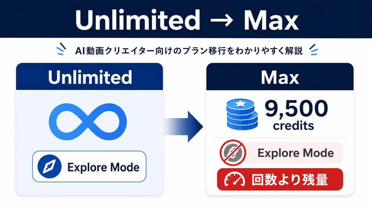 Runway UnlimitedのExplore ModeからMaxの9500クレジット制へ移行する図解