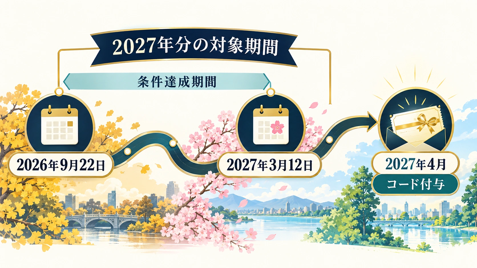 2026年9月22日から2027年3月12日までの条件達成期間と4月のコード付与を分けた時間軸