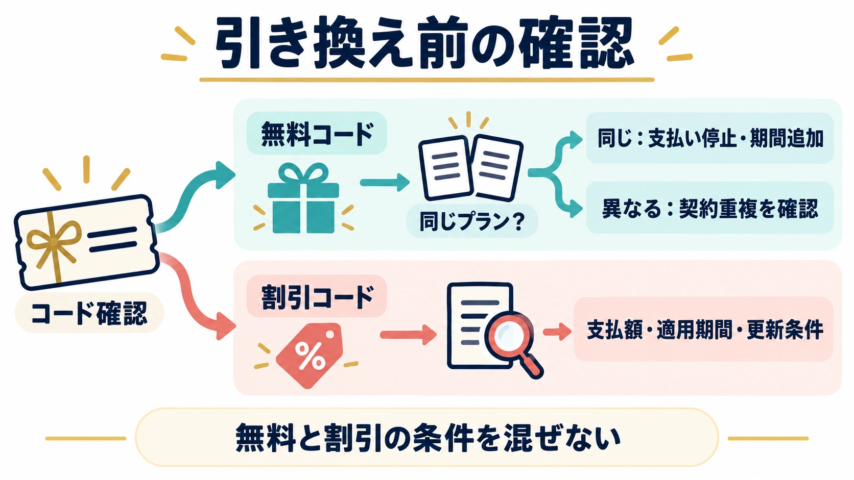 無料コードと割引コードを分け、既存契約との重なりと支払額を確認する判断分岐