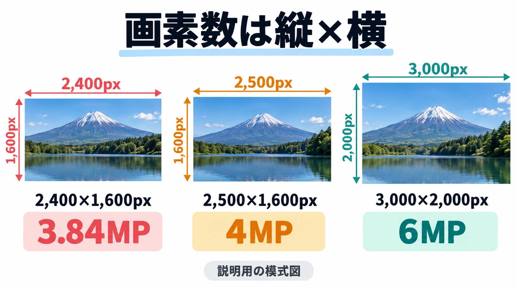 縦横のピクセル数と計算結果を対応させ、横の長さだけではMPを判断できないことを理解できる