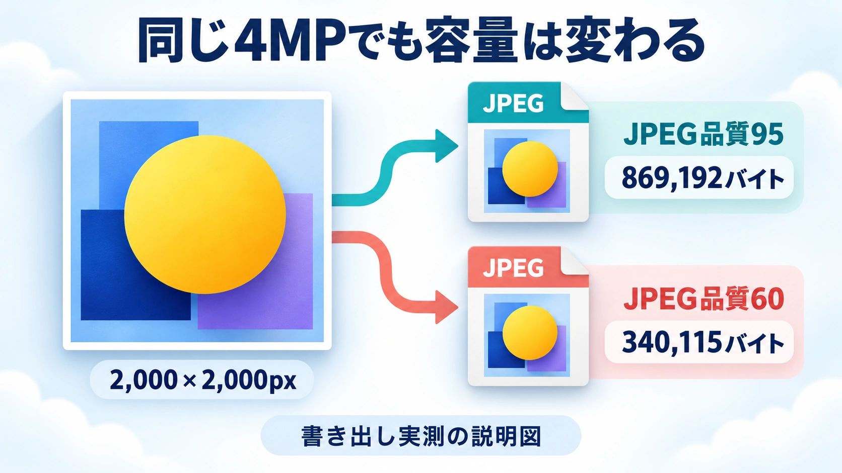 同じ画素数から品質設定を変えて分岐する書出しを示し画素数不変と容量差を区別する