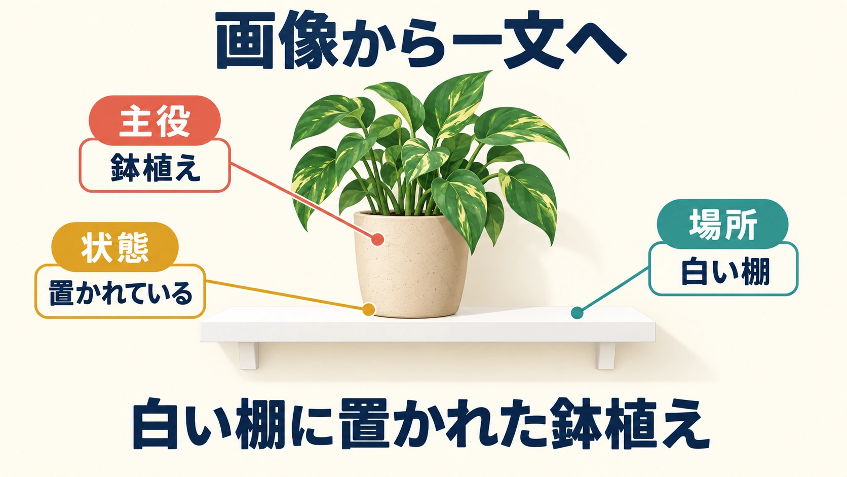 鉢植えの場面から主役・状態・場所を取り出し一文へつなぐ対応図