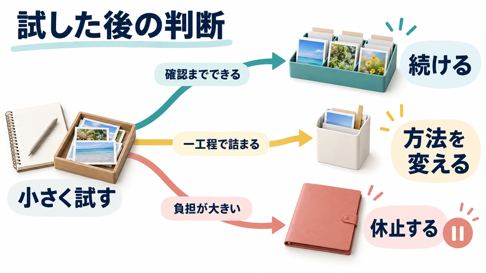 確認までできるなら続け、一工程で詰まるなら方法を変え、負担が大きいなら休止する判断分岐
