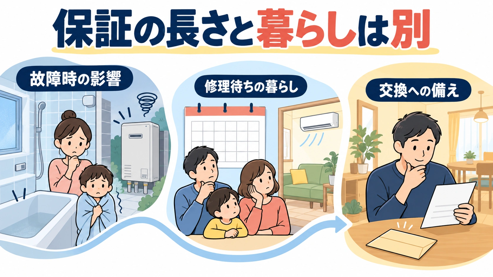給湯設備の故障、修理待ちの生活、交換への備えを経路で分けて考える図解