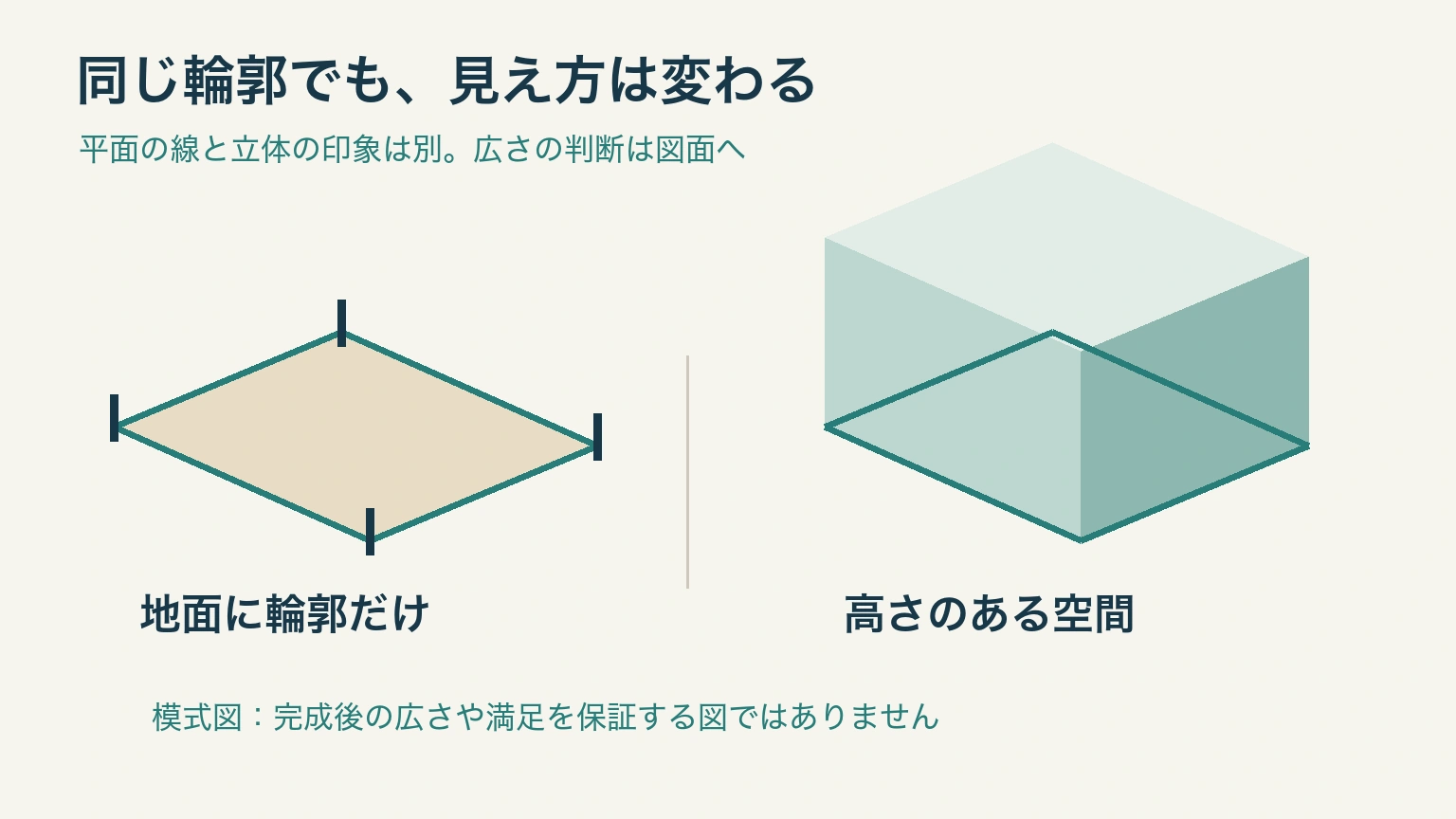 同寸法の輪郭を地面の線と高さのある空間で対比した模式図。面積が増える意味ではない