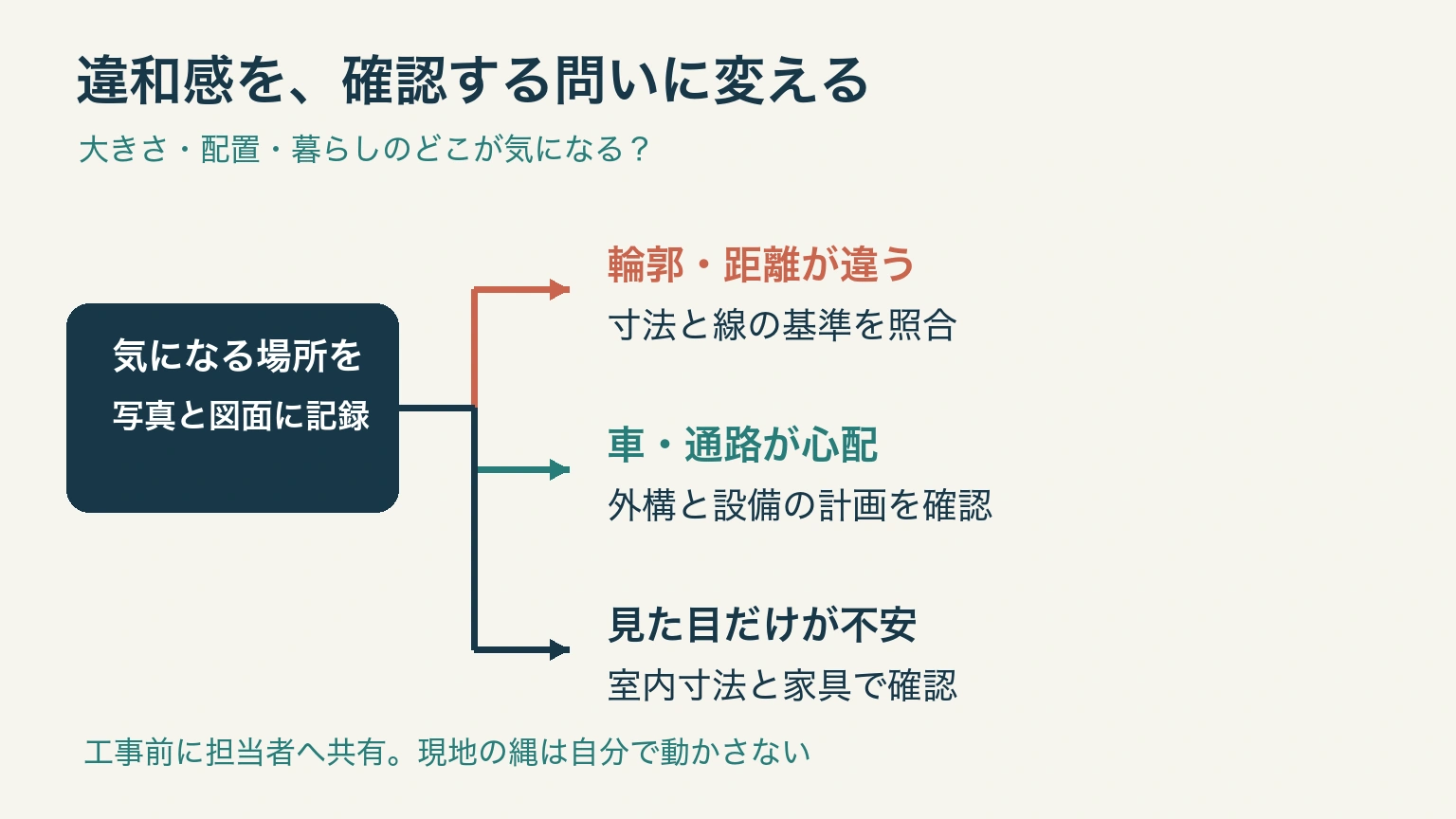 輪郭や距離、駐車場や通路、見た目の不安を分け、図面や外構計画の確認先へ進む分岐図