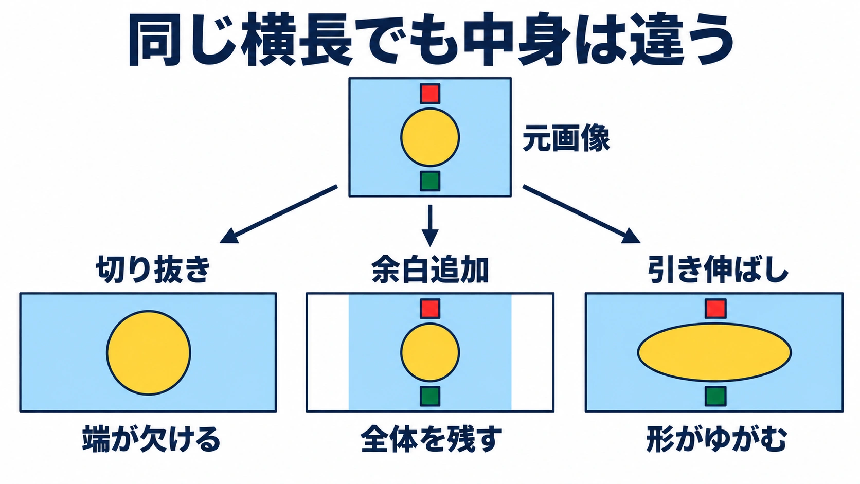 切り抜きでは上下の印が消え、余白追加では全体が残り、引き伸ばしでは円が楕円になる比較模式図