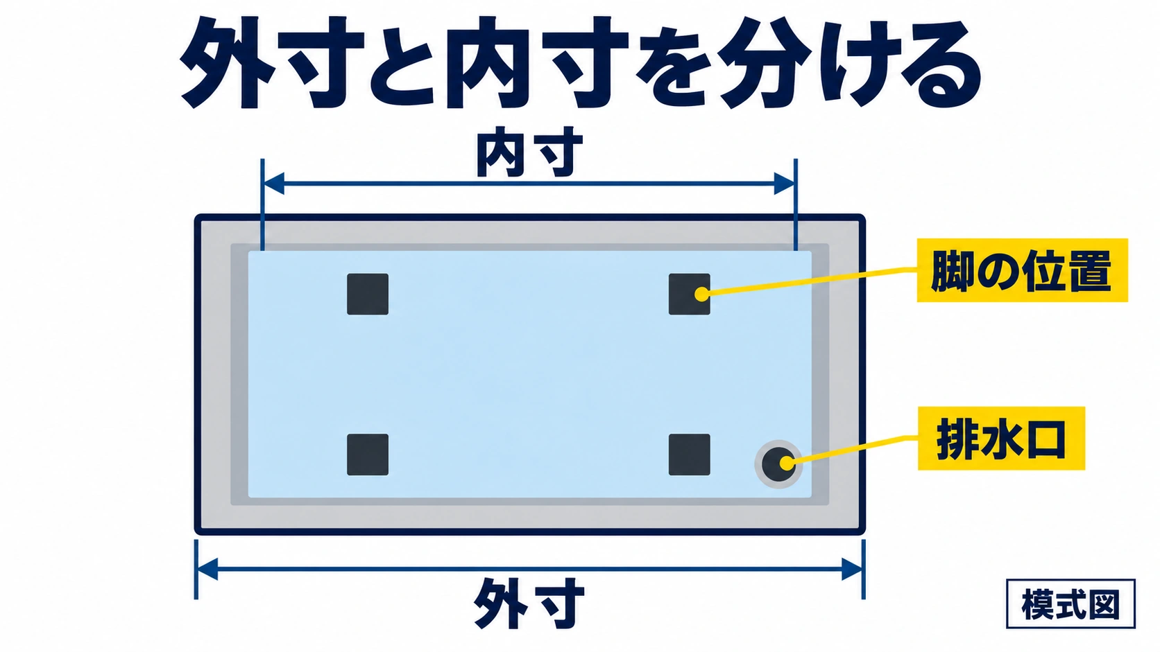 防水パンを上から見て外寸と内寸の起点、四つの脚と排水口の位置を分けた模式図