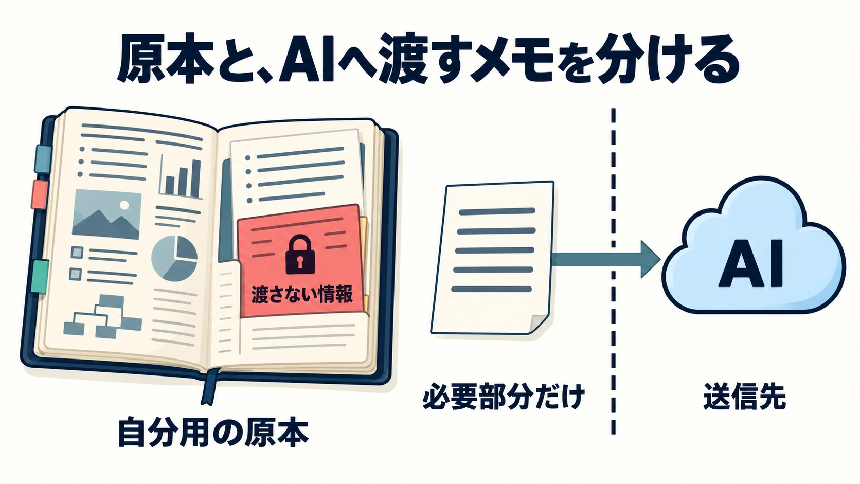 自分用の原本に渡さない情報を残し、必要な部分だけを別メモにして外部AIへ送る関係図